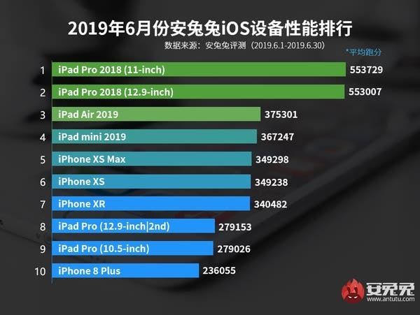 AnTuTu Ranking For June 2019: Android Vs iOS