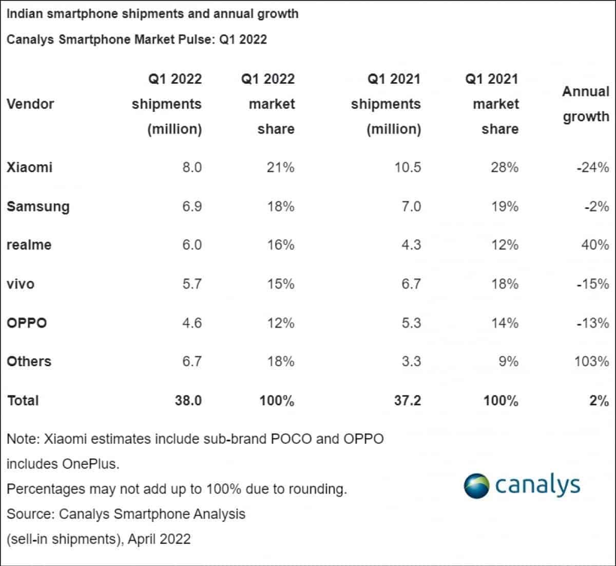 Xiaomi dominates India and Realme share is rising