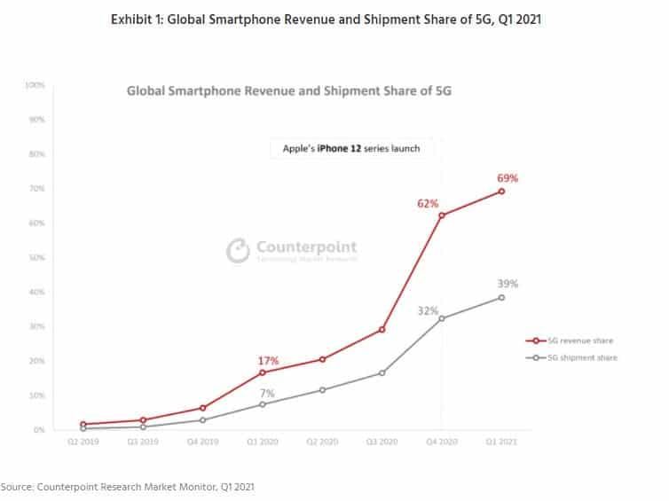 Sales of 5G smartphones account for 2/3 of global revenue