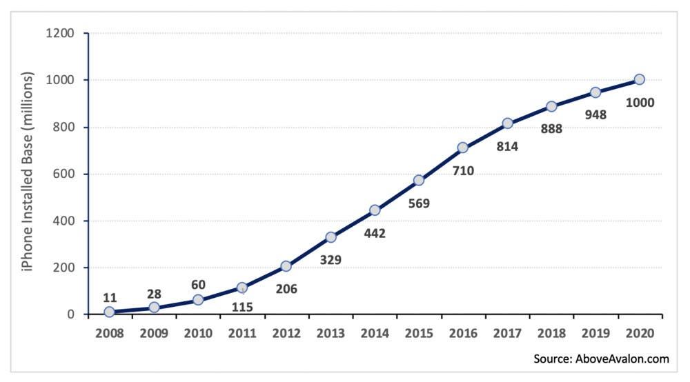 Apple's new record: iPhone is used by 1 billion users worldwide