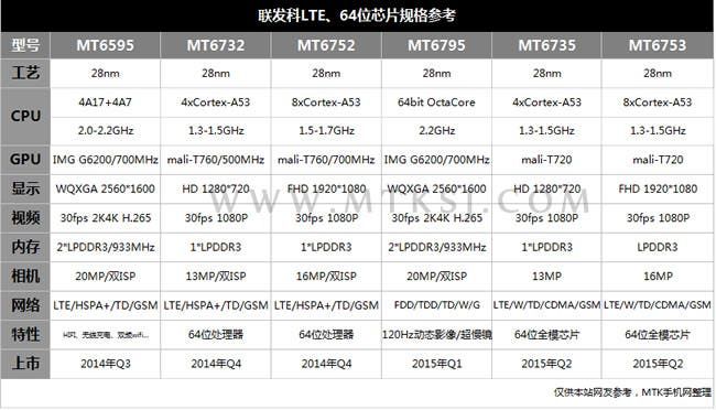 New mid-range MediaTek MT6753 SoC gets listed