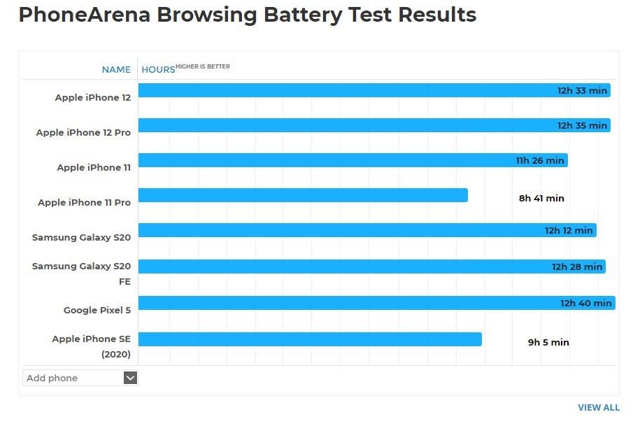 iPhone 12 and iPhone 12 Pro run out of battery in 3 hours playing games