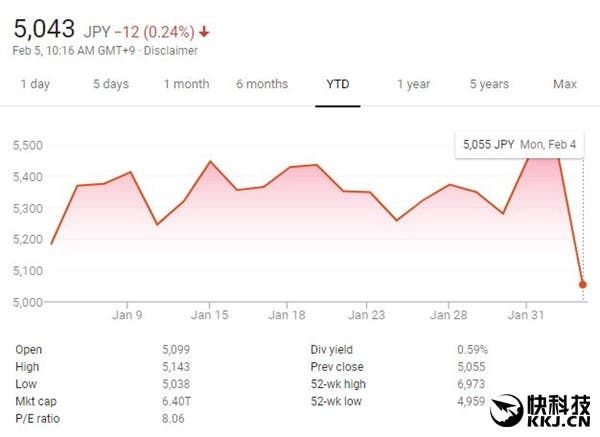 Sony's stock recorded its largest decline in three years