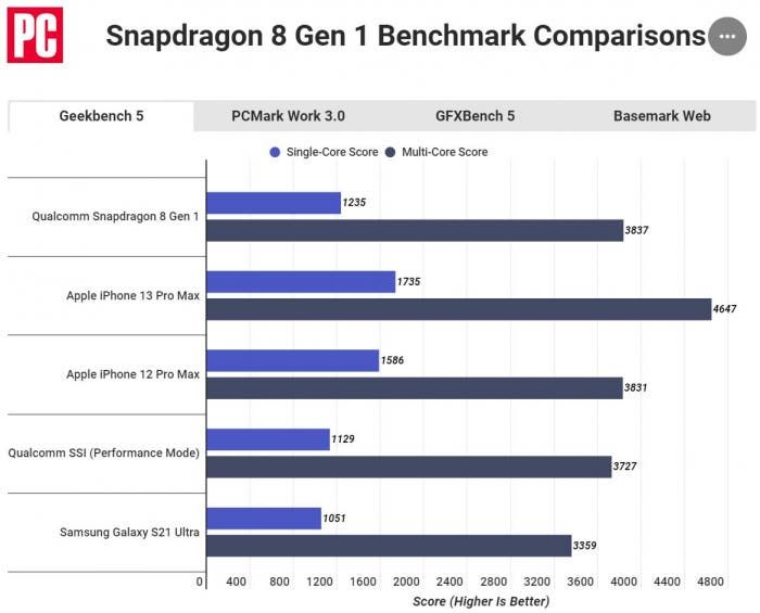 Snapdragon 8 Gen 1 compared to Apple A14 Bionic and Apple A15 Bionic