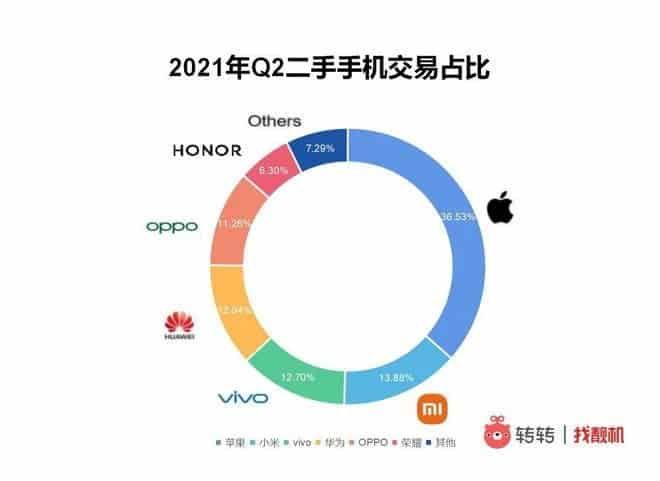 The used smartphone market is growing and Apple is the most popular brand