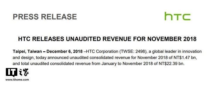 HTC's November revenue increases by 12% QoQ  but still down by 70% YoY