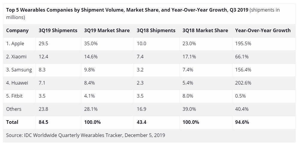 Apple is dominating the Wearable market thanks to AirPods and Apple Watch
