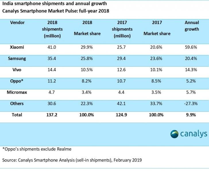 Xiaomi still tops the Indian smartphone market as it grows by 10% in 2018