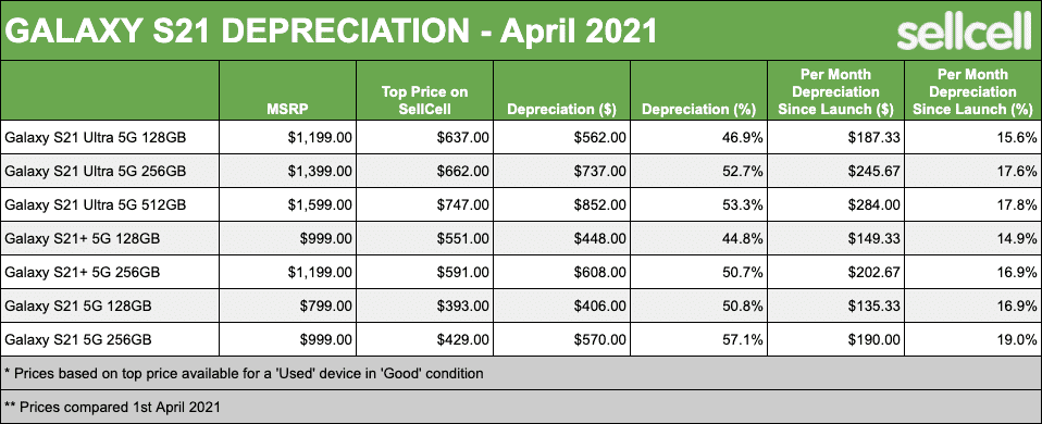 Samsung Galaxy S21 vs iPhone 12: who gets cheaper faster
