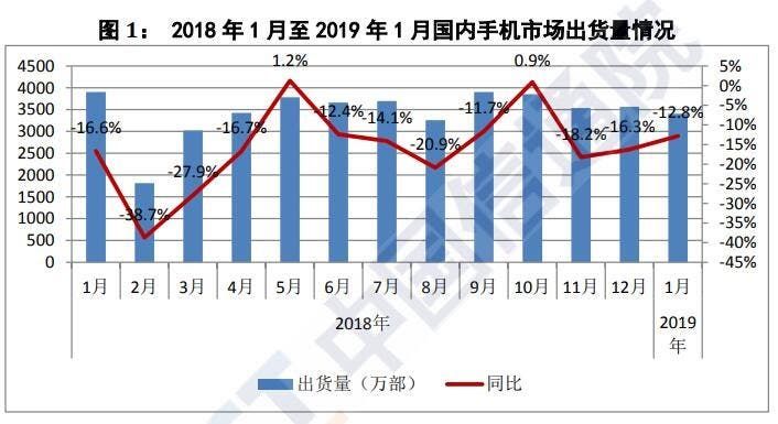 China's Smartphone Shipments Analysis for January 2019