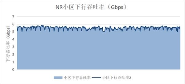 China Mobile & Huawei joint 5G commercial testing hit 5.5Gbps download speed