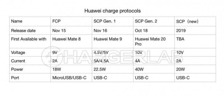 Huawei's 20W SuperCharge Protocol (SCP) in the works