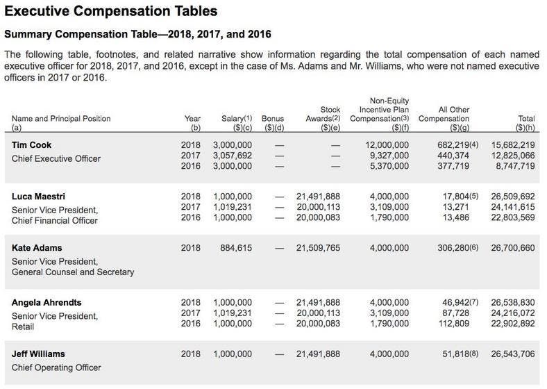Good to be Apple's CEO - Tim Cook made over $15 million in 2018