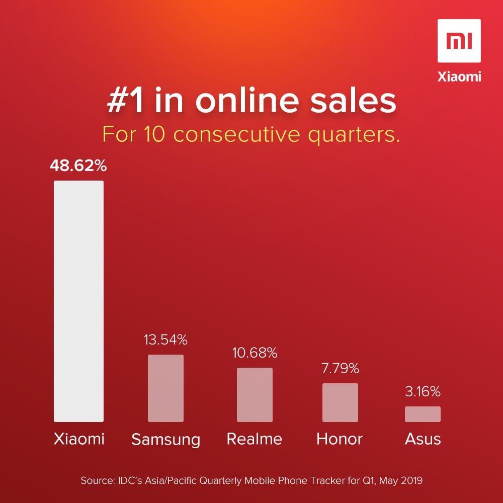 Xiaomi is the top smartphone brand online for ten consecutive quarters