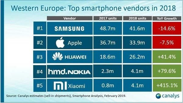 Xiaomi smartphone blasts through Europe - Now No 1. in Ukraine