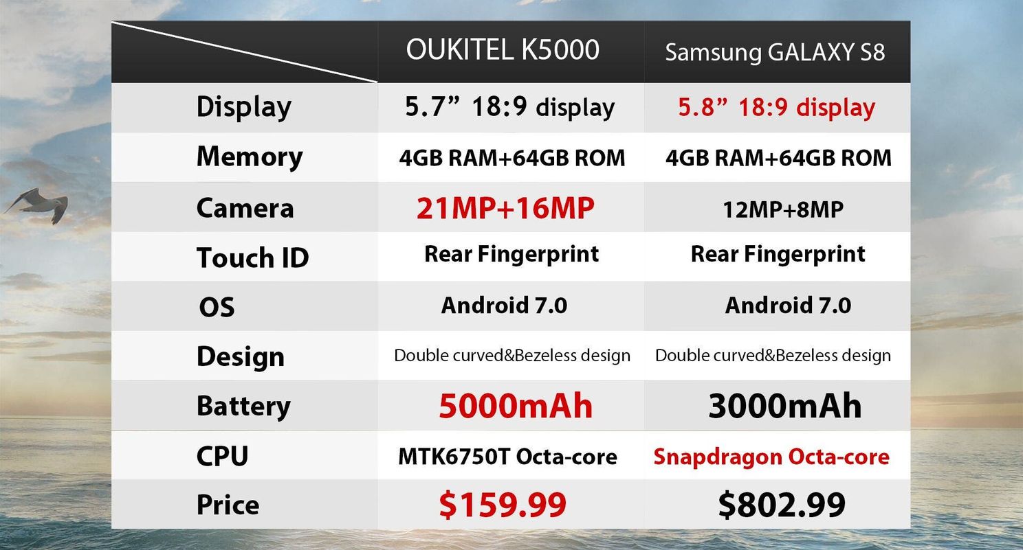 Oukitel K5000 vs Samsung Galaxy S8 - Battery vs Performance?