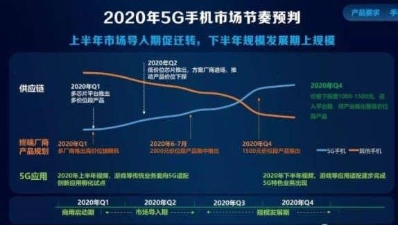 5G smartphones prices are plunging faster than expected