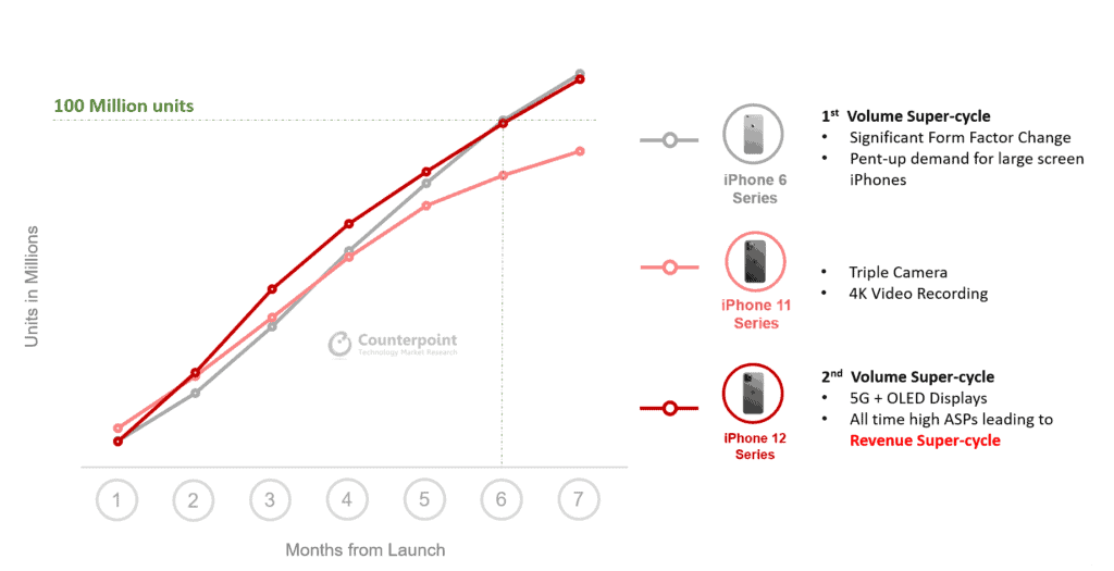 iPhone 12 series shipments exceed 100 million units