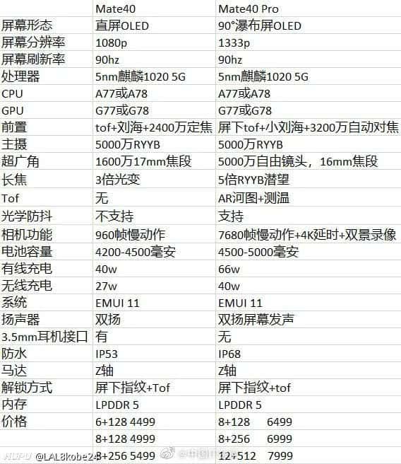 Huawei Mate 40 Series Configuration Spotted On The Net