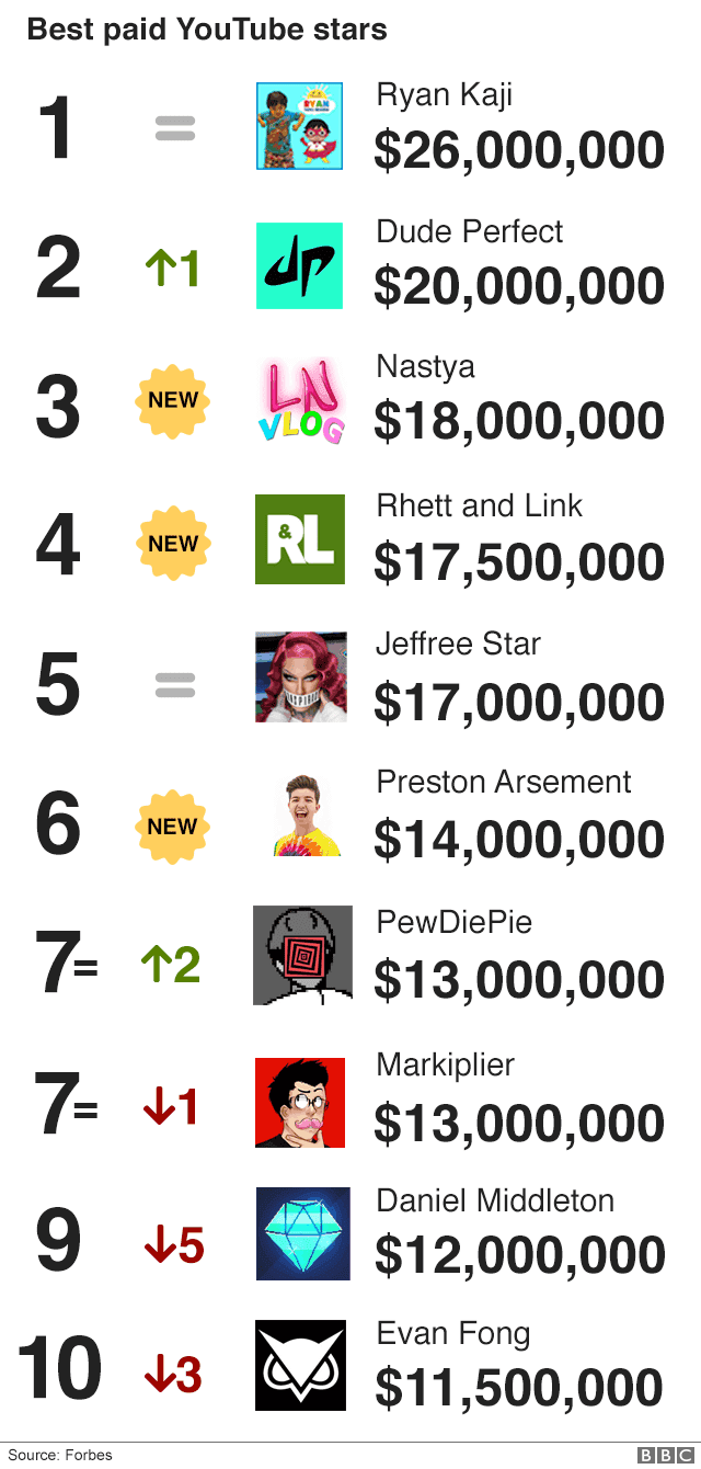 YouTube: Forbes reveals the top 10 highest paid YouTubers in 2019