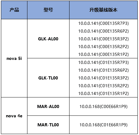 Old models are reborn - Huawei nova 5i & nova 4e now getting HarmonyOS 2