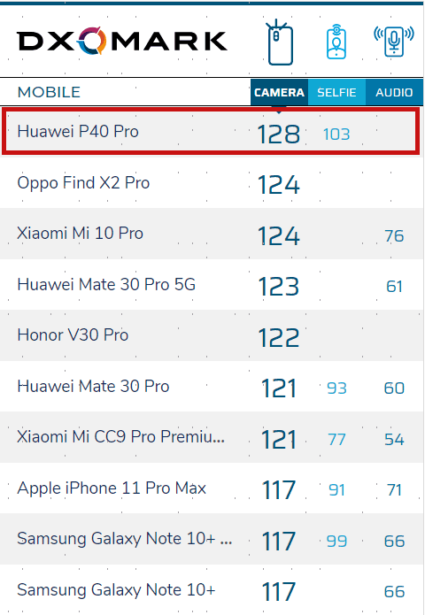 Top 10 best camera phones as of March 2020