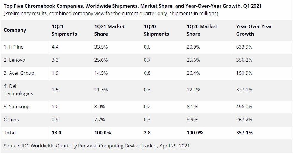 Distance learning has generated huge demand for Chromebooks