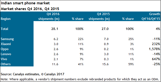 Xiaomi is now the second largest smartphone brand in India by market share