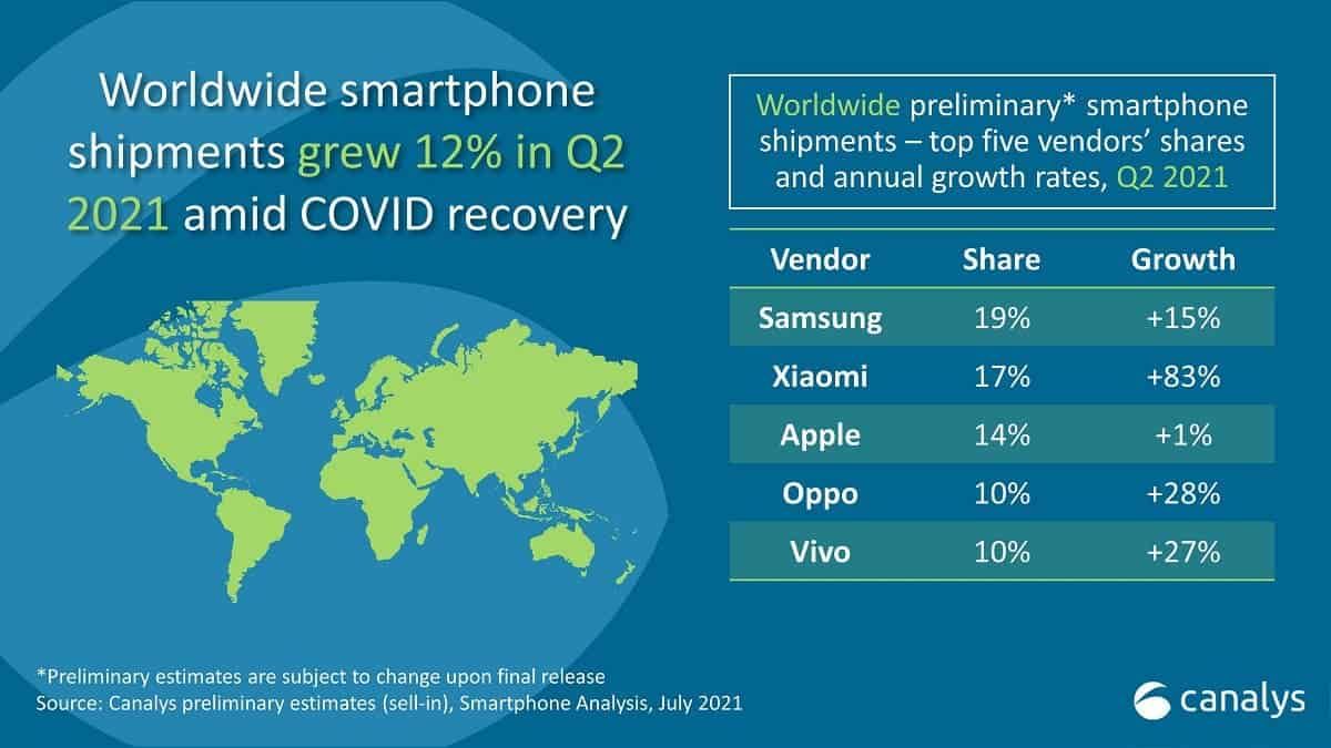 Xiaomi is one step away from leadership: Apple has already bypassed