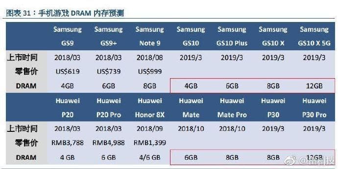 Samsung Galaxy S10 X and Huawei P30 Pro will have 12GB of RAM