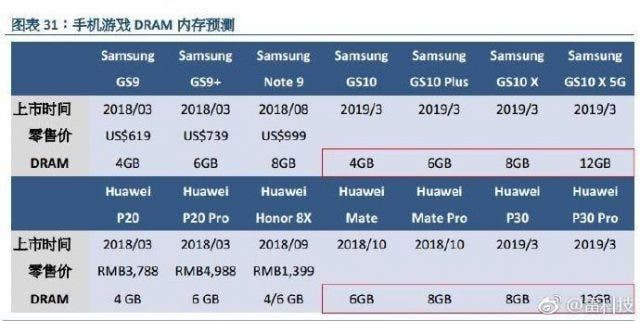 Samsung starts the mass production of 12GB LPDDR4X RAM modules for smartphones