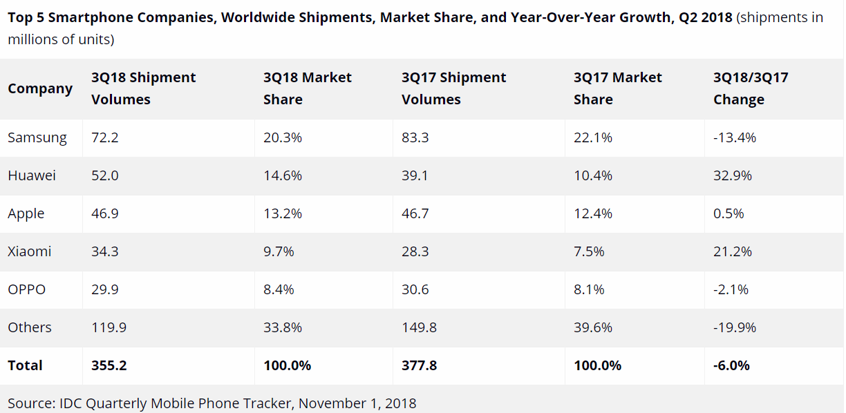 Huawei Likely to Consolidate its Position as the World's 2nd-largest Smartphone Maker