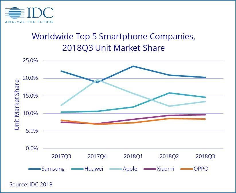 Huawei Likely to Consolidate its Position as the World's 2nd-largest Smartphone Maker