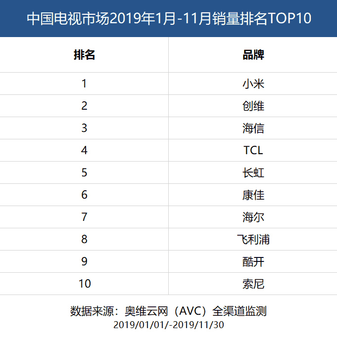 Xiaomi TV Ranks First In China In January - November 2019 Period