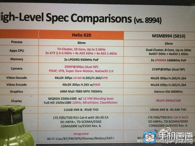 Mediatek MT6797 Helio 20 specs compared to the Snapdragon 810