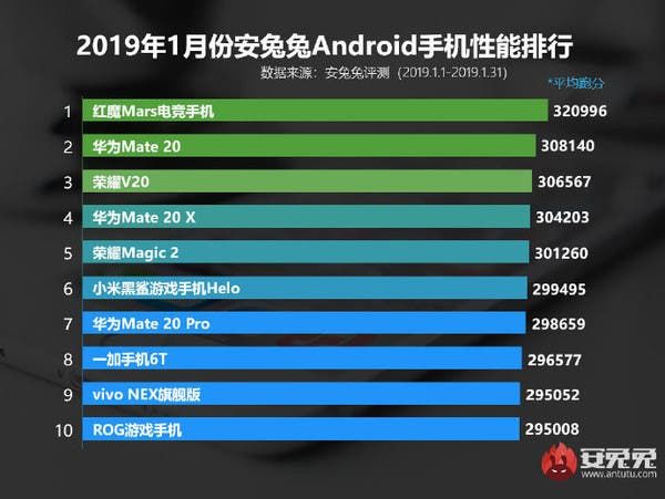 AnTuTu Top Performance Smartphones List For January 2019 (Chinese Phones Only)