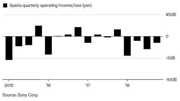 Sony's stock recorded its largest decline in three years