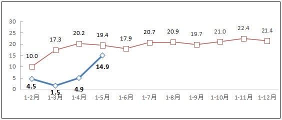 China's Internet companies' business skyrocket - increases 14.9% YoY
