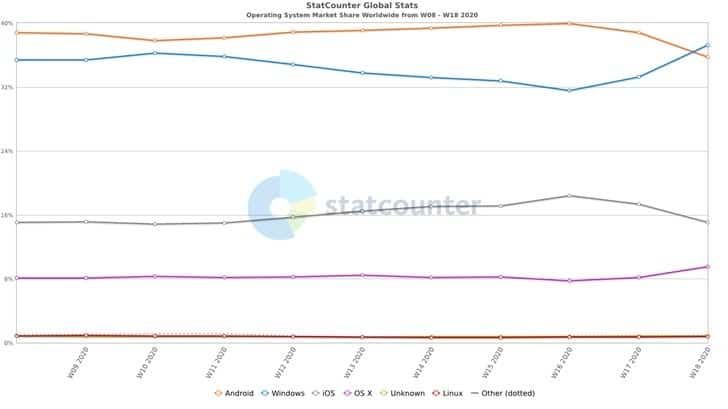 Microsoft denies Windows' share decline - usage increased by 75% year-on-year
