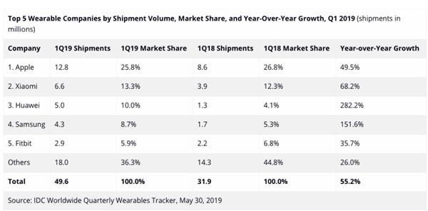 Huawei wearable device shipments are growing rapidly