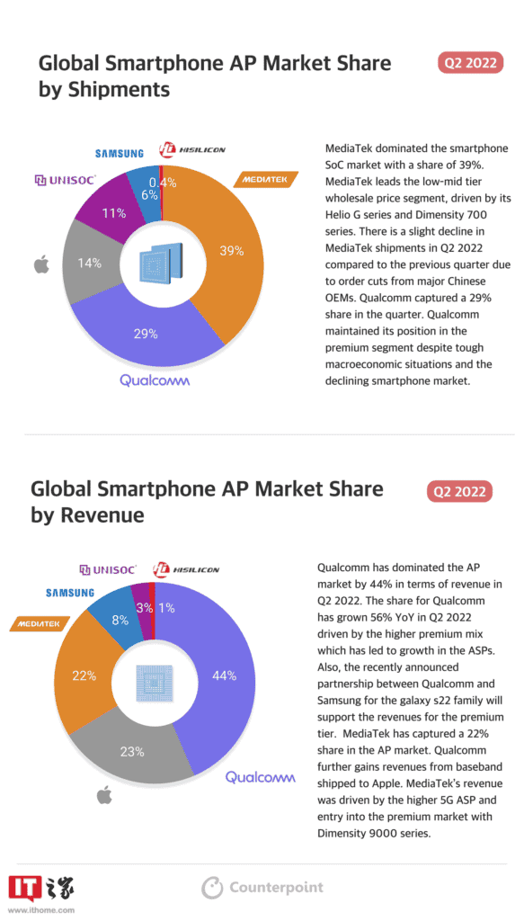 MediaTek will account for 40% of smartphone chip shipments