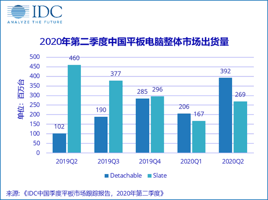 IDC: Chinese Tablet Market in Q2 2020: COVID-19 Helped To Resurrect