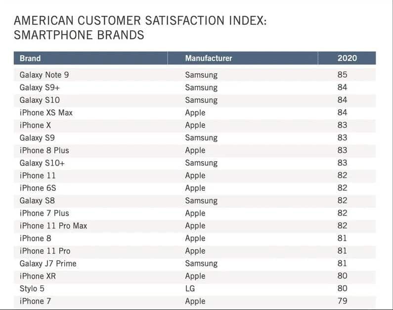 User satisfaction: Samsung dominates the top 3, but Apple wins the total