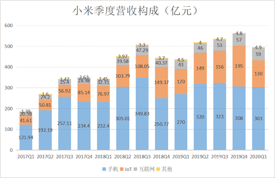 Financial Report of Xiaomi For The First Quarter Of 2020: Overview
