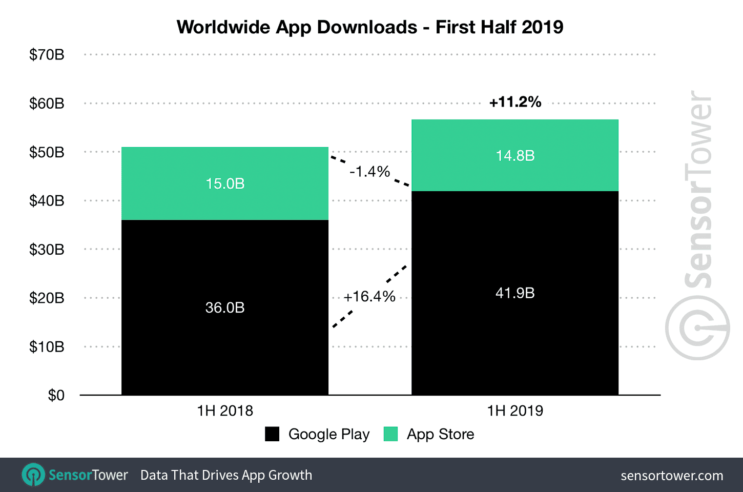 The users spent $39 Billion on apps and games so far in 2019