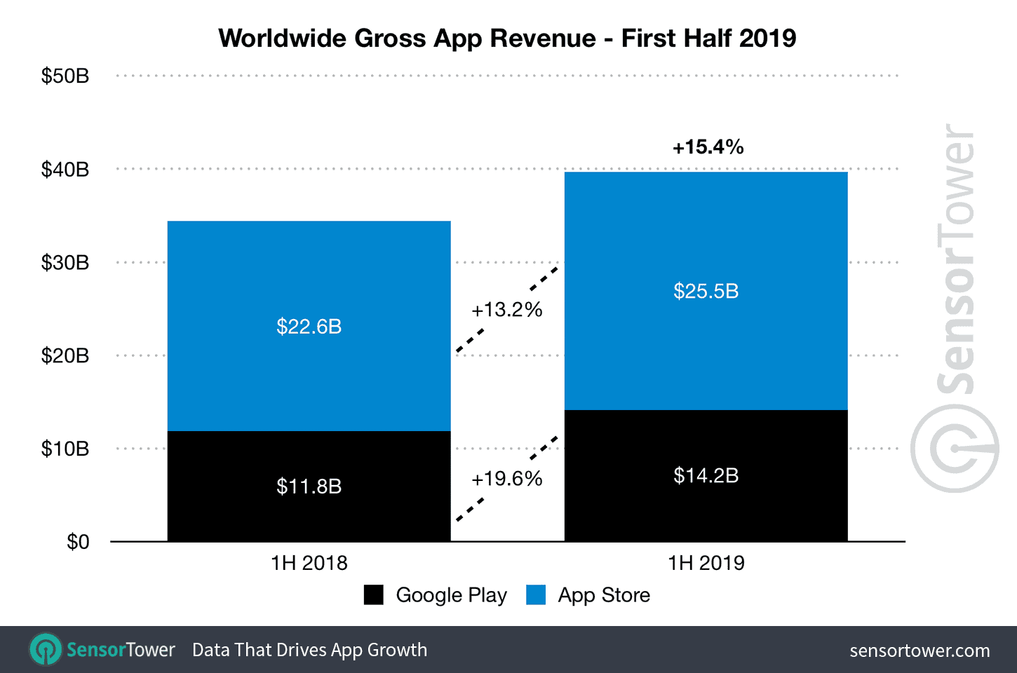 The users spent $39 Billion on apps and games so far in 2019