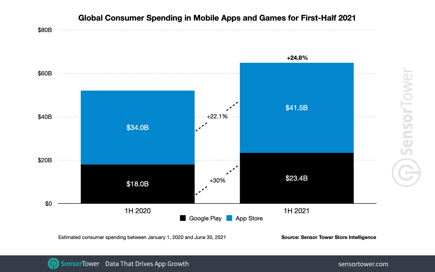 In the first half of the year, $65 billion was spent on apps and games