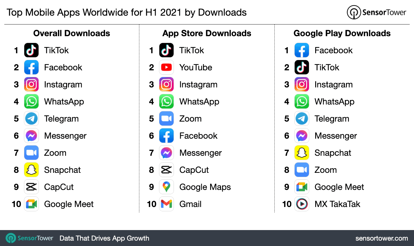 In the first half of the year, $65 billion was spent on apps and games