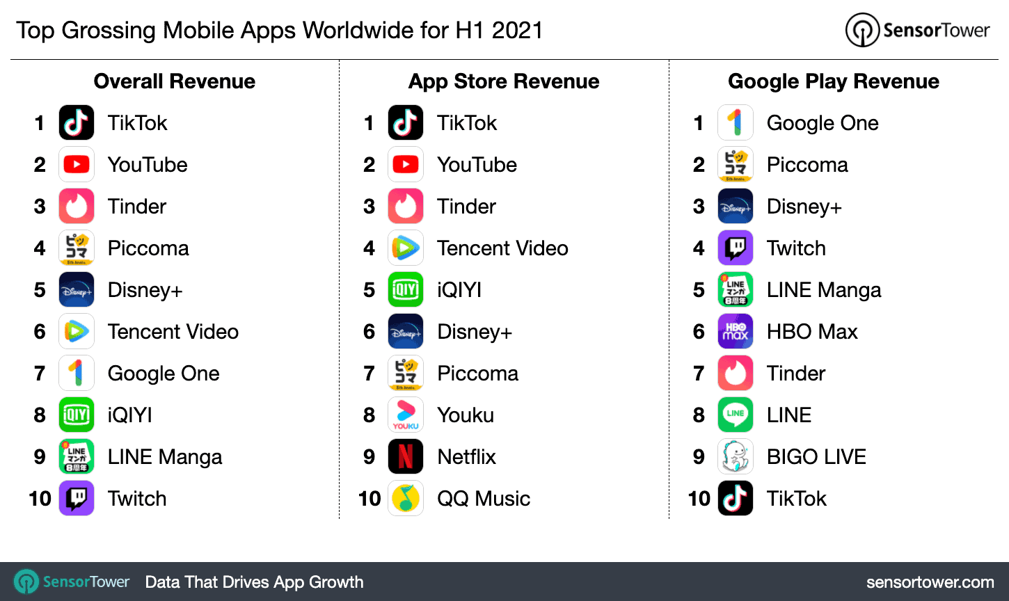 In the first half of the year, $65 billion was spent on apps and games
