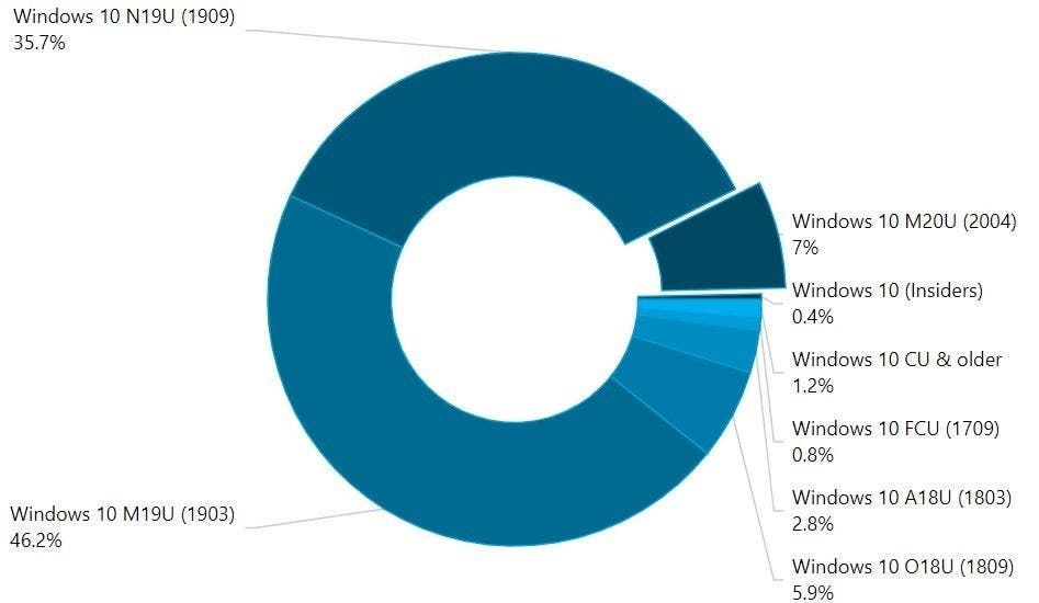 AdDuplex: 7% of Windows 10 users have installed the May 2020 update